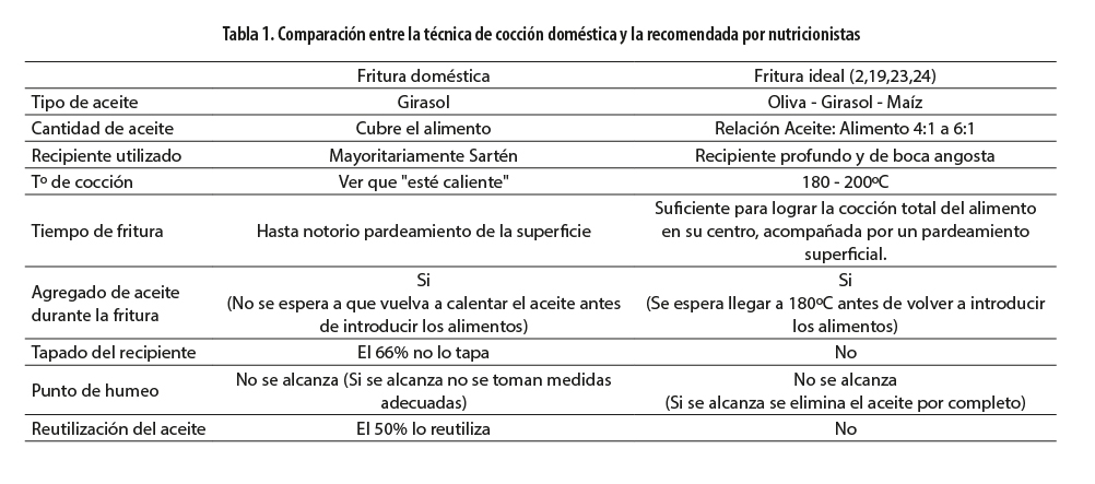 DIAETA | Modificaciones Químicas y Sensoriales Producidas en Aceites de  Girasol y de Oliva Virgen Extra Según Relevamiento de Procedimientos de  Fritura Doméstica en Adultos de la Ciudad de Rosario.